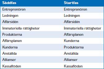 Tio faktorer i prioritetsordning för Såddfas och Startfas Tio faktorer i prioritetsordning för Såddfas och Startfas