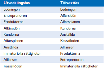 Tio faktorer i prioritetsordning för Utveckling- och Tillväxtfas Tio faktorer i prioritetsordning för Utveckling- och Tillväxtfas