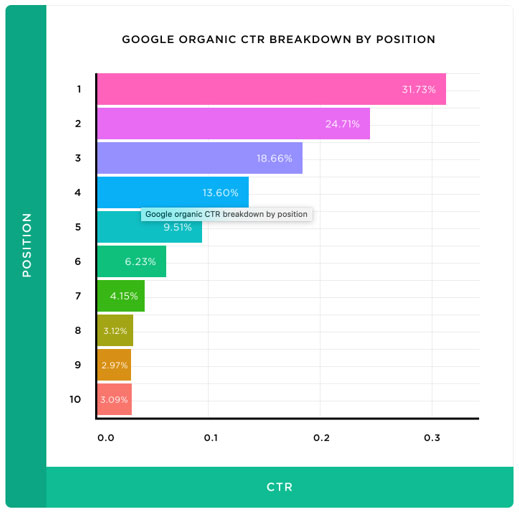 Google organic ctr breakdown